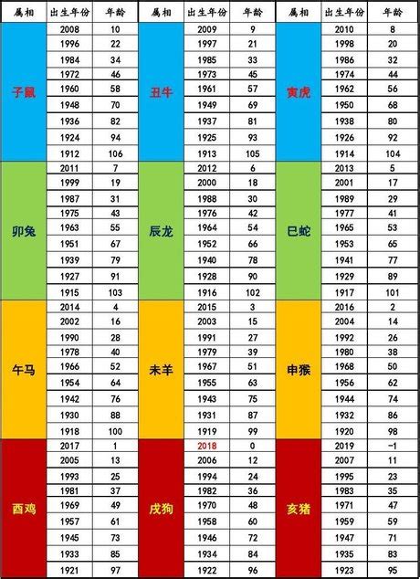 84年次屬什麼